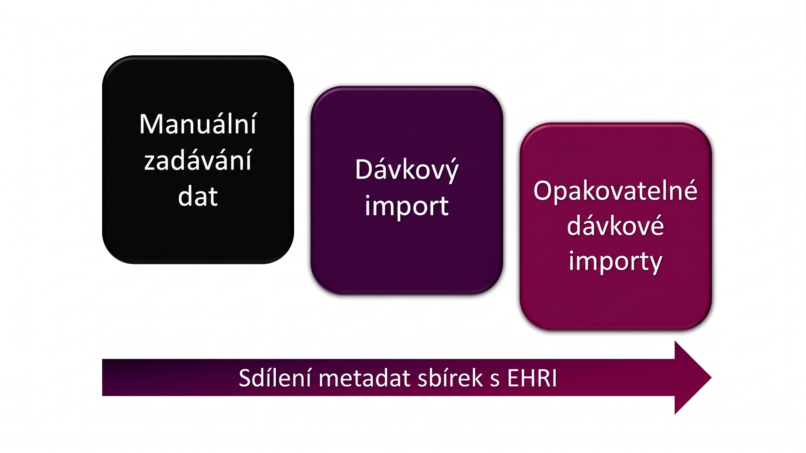 Sdílení metadat sbírek s EHRI